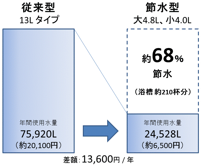 節水型トイレの効果比較図